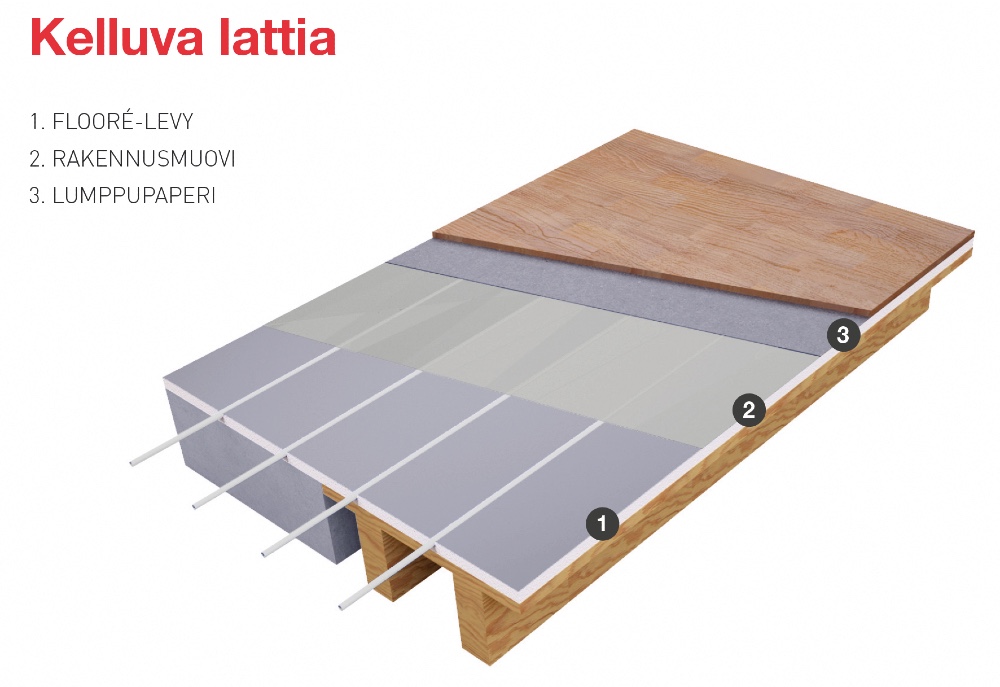 Lattiarakenteet on huomioitava aina ennen floore levyn asennusta. Ohessa kuva rakenteesta kuivissa tiloissa, jossa pintamateriaalina on esim. parketti, laminaatti tai lankkulattia.