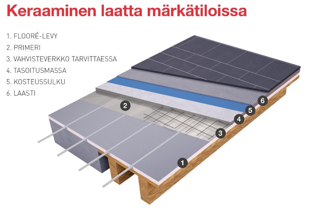 Lattiarakenteet on huomioitava aina ennen floore levyn asennusta. Ohessa kuva rakenteesta kosteissa tiloissa.