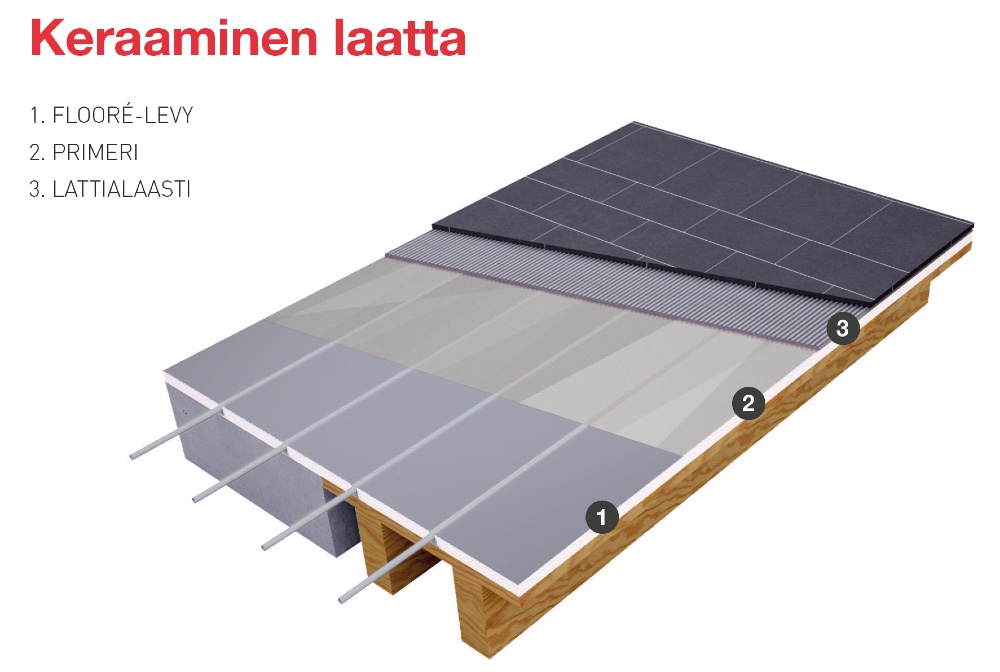 Lattiarakenteet on huomioitava aina ennen floore levyn asennusta. Ohessa kuva rakenteesta kuivissa tiloissa, joissa käytetään laattaa/klonkeriä pinta-materiaalina